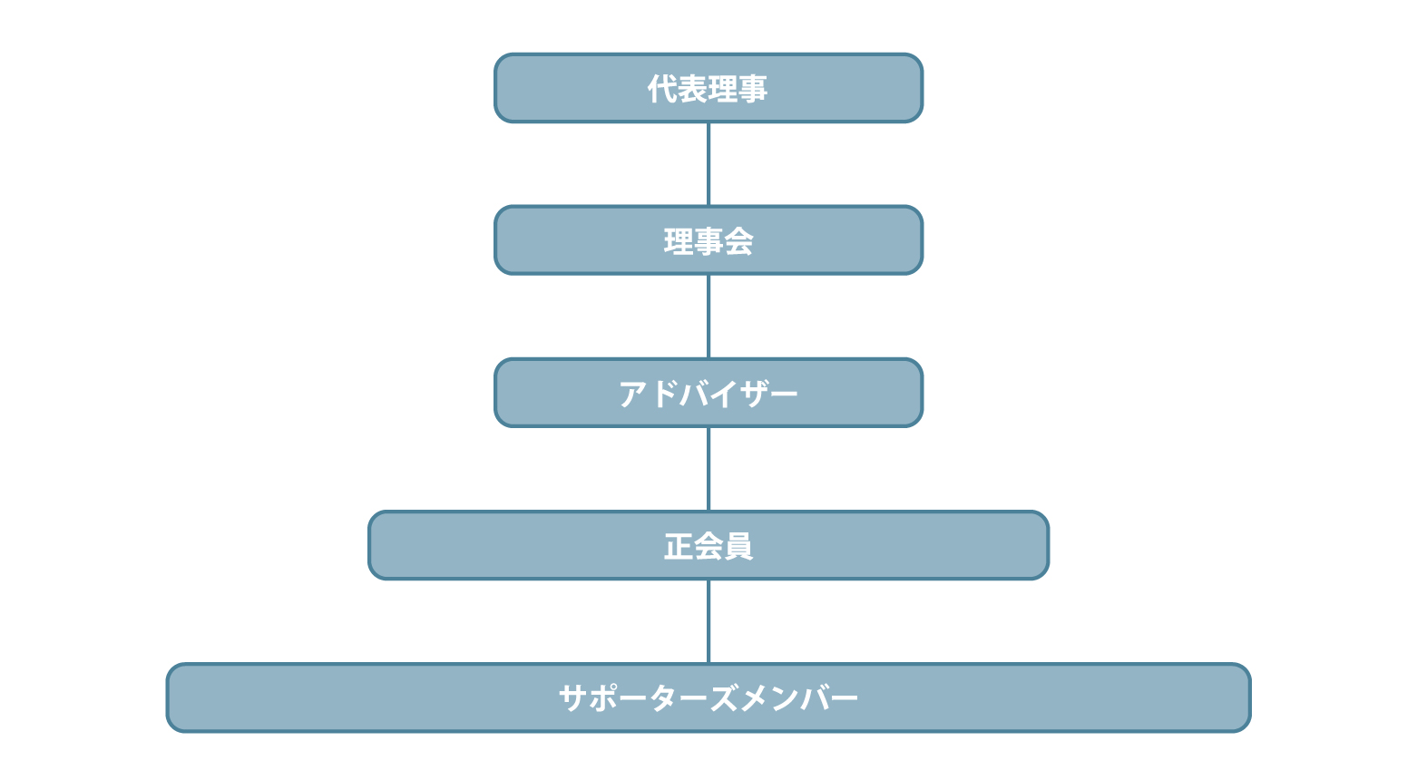 組織図